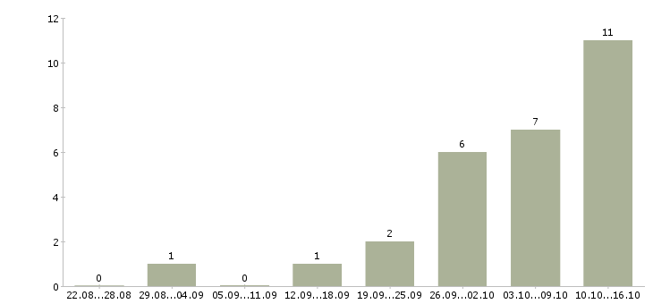 Работа оператор пк в интернете в Астрахани - Число вакансий в Астрахани по специальности оператор пк в интернете за 2 месяца