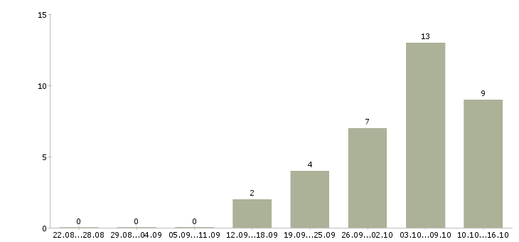 Работа размещение электронных объявлений в Барнауле - Число вакансий в Барнауле по специальности размещение электронных объявлений за 2 месяца