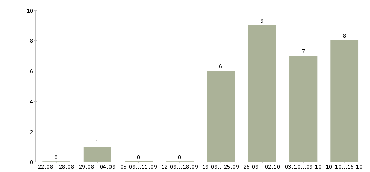 Работа новый официальный проект в Брянске - Число вакансий в Брянске по специальности новый официальный проект за 2 месяца