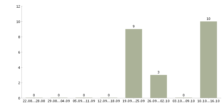 Работа фрезеровщик 5 6 разряда в Брянске - Число вакансий в Брянске по специальности фрезеровщик 5 6 разряда за 2 месяца