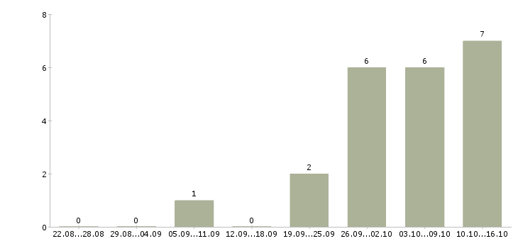 Работа бухгалтер оп в Владикавказе - Число вакансий в Владикавказе по специальности бухгалтер оп за 2 месяца