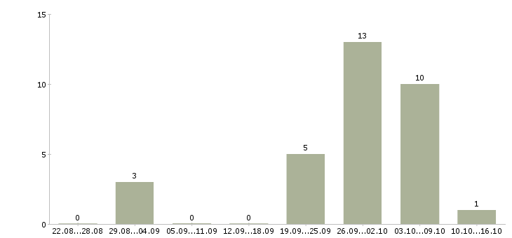 Работа ведущий специалист по качеству в Владимире - Число вакансий в Владимире по специальности ведущий специалист по качеству за 2 месяца