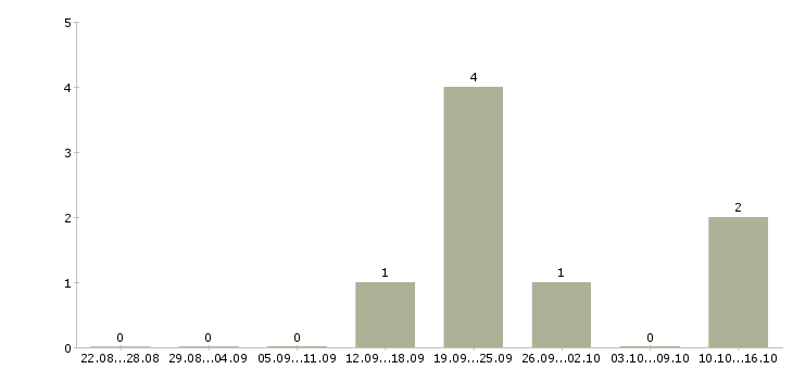 Работа менеджер по продажам сопровождению в Вологде - Число вакансий в Вологде по специальности менеджер по продажам сопровождению за 2 месяца