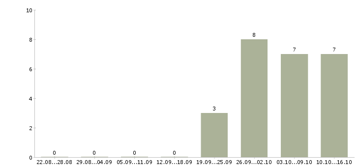 Работа менеджер по сопровождению продаж в Дзержинске - Число вакансий в Дзержинске по специальности менеджер по сопровождению продаж за 2 месяца