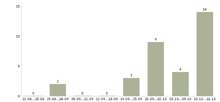 Работа подработка с обучением в Дзержинске - Число вакансий в Дзержинске по специальности подработка с обучением за 2 месяца