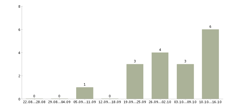 Работа размещение электронных объявлений в Екатеринбурге - Число вакансий в Екатеринбурге по специальности размещение электронных объявлений за 2 месяца