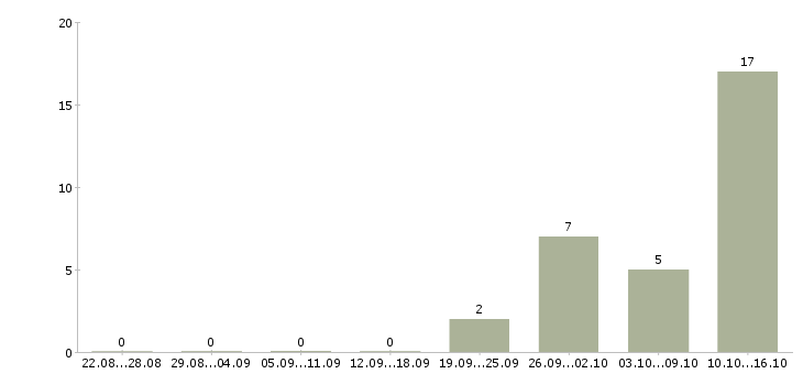 Работа руководитель отдела технического контроля в Екатеринбурге - Число вакансий в Екатеринбурге по специальности руководитель отдела технического контроля за 2 месяца