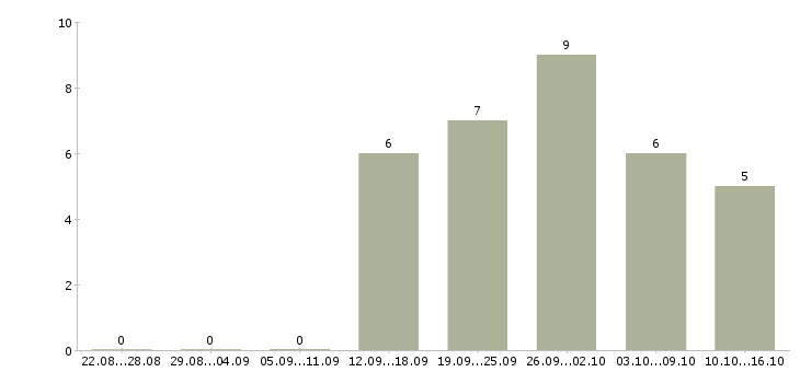 Работа удаленная с помощью интернета в Иваново - Число вакансий в Иваново по специальности удаленная с помощью интернета за 2 месяца