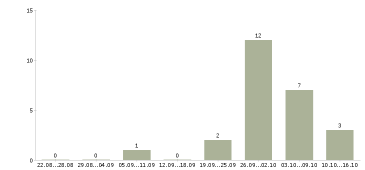 Работа сотрудник по сбору информации в Иркутске - Число вакансий в Иркутске по специальности сотрудник по сбору информации за 2 месяца