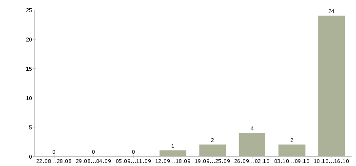 Работа специалист по пенсионному обеспечению в Иркутске - Число вакансий в Иркутске по специальности специалист по пенсионному обеспечению за 2 месяца