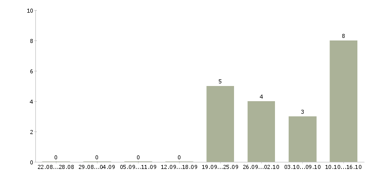 Работа менеджер по продажам сопровождению в Калуге - Число вакансий в Калуге по специальности менеджер по продажам сопровождению за 2 месяца