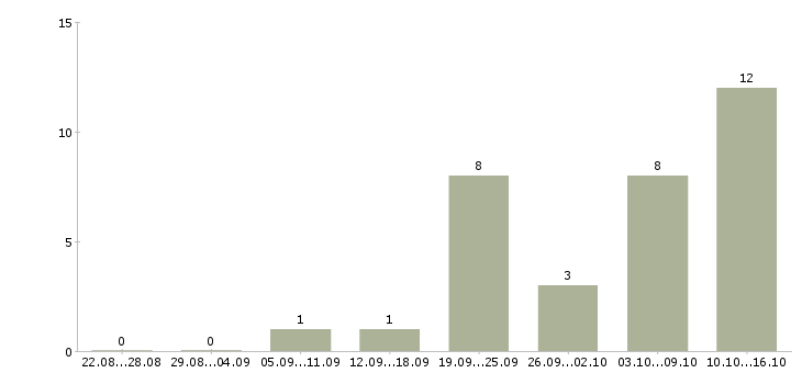 Работа на компьютере через интернет в Кемерово - Число вакансий в Кемерово по специальности на компьютере через интернет за 2 месяца