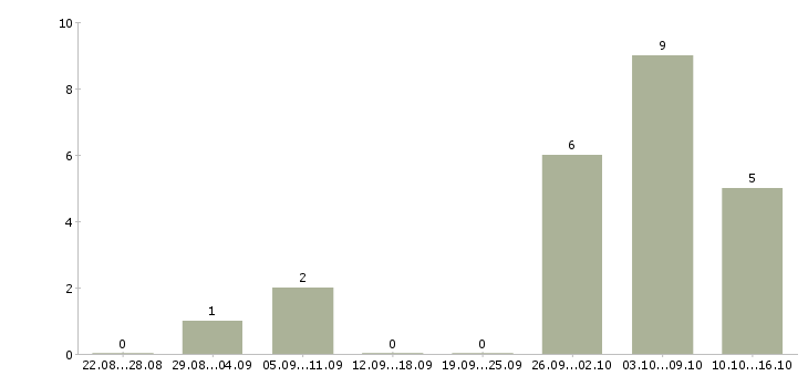 Работа специалист по оформлении документации в Кемерово - Число вакансий в Кемерово по специальности специалист по оформлении документации за 2 месяца