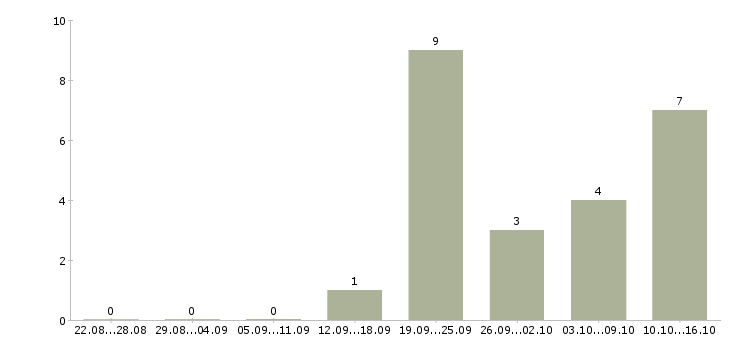 Работа консультант мобильной связи в Кирове - Число вакансий в Кирове по специальности консультант мобильной связи за 2 месяца