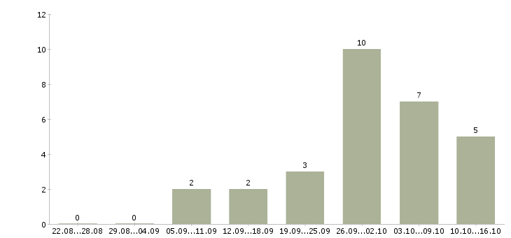 Работа удаленная с помощью интернет в Кирове - Число вакансий в Кирове по специальности удаленная с помощью интернет за 2 месяца