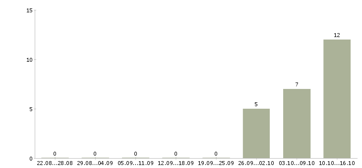 Работа приглашаются сотрудники в Королеве - Число вакансий в Королеве по специальности приглашаются сотрудники за 2 месяца