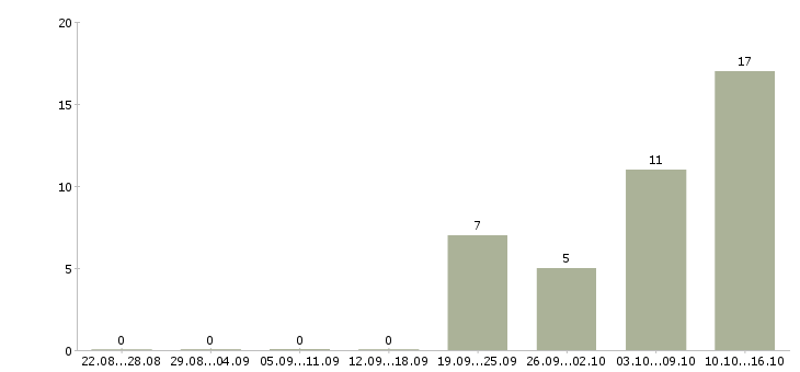 Работа подработка с обучением в Костроме - Число вакансий в Костроме по специальности подработка с обучением за 2 месяца