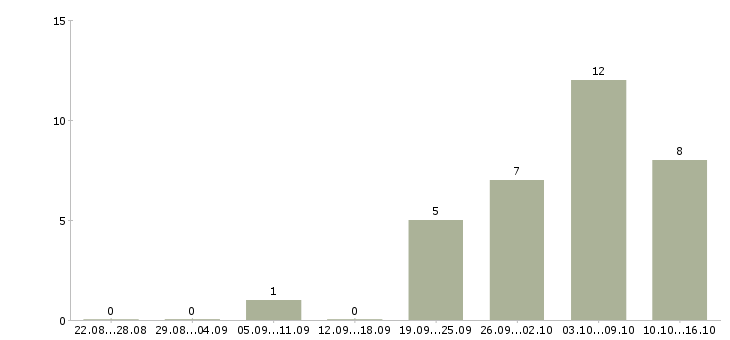 Работа менеджер в онлайн компанию в Краснодаре - Число вакансий в Краснодаре по специальности менеджер в онлайн компанию за 2 месяца