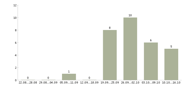 Работа менеджер по общим вопросам в Краснодаре - Число вакансий в Краснодаре по специальности менеджер по общим вопросам за 2 месяца