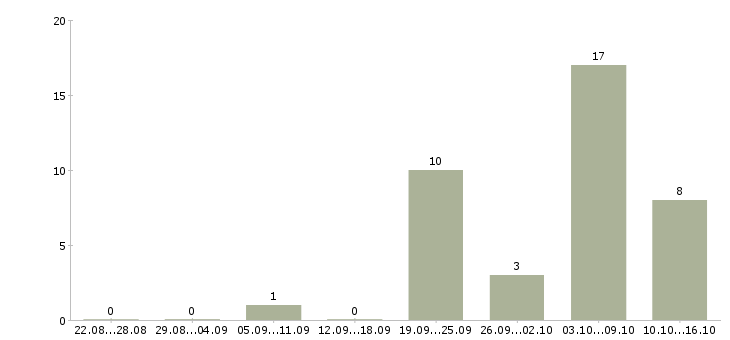 Работа руководитель салона связи в Краснодаре - Число вакансий в Краснодаре по специальности руководитель салона связи за 2 месяца