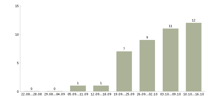 Работа интернет магазину требуются сотрудники в Кургане - Число вакансий в Кургане по специальности интернет магазину требуются сотрудники за 2 месяца