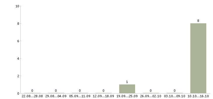 Работа сборка ручек без опыта в Москве - Число вакансий в Москве по специальности сборка ручек без опыта за 2 месяца