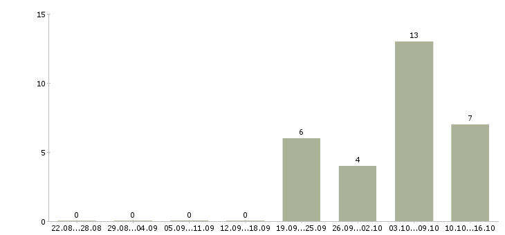Работа шлифовщик 4 разряда в Москве - Число вакансий в Москве по специальности шлифовщик 4 разряда за 2 месяца