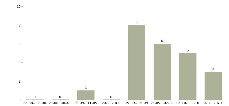 Работа сотрудник кассы магазина в Мурманске - Число вакансий в Мурманске по специальности сотрудник кассы магазина за 2 месяца