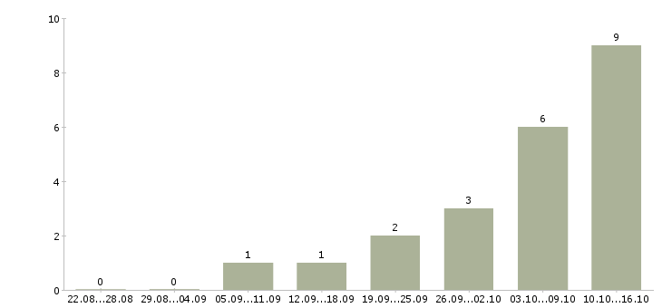 Работа требуется консультант на дому в Мурманске - Число вакансий в Мурманске по специальности требуется консультант на дому за 2 месяца