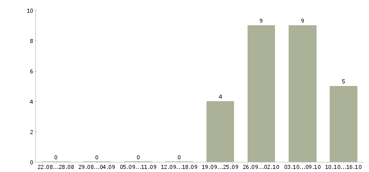 Работа администратор сети в офис в Новосибирске - Число вакансий в Новосибирске по специальности администратор сети в офис за 2 месяца