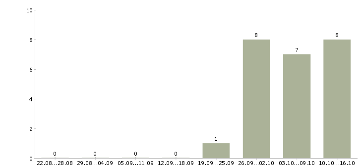 Работа руководитель отдела crm в Новосибирске - Число вакансий в Новосибирске по специальности руководитель отдела crm за 2 месяца