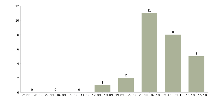 Работа комплектовщики 2 2 день в Пензе - Число вакансий в Пензе по специальности комплектовщики 2 2 день за 2 месяца