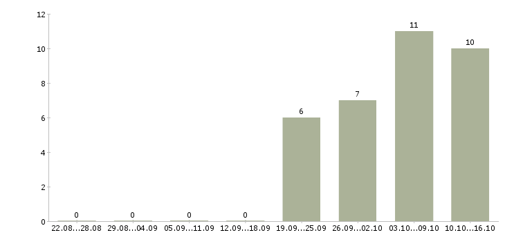 Работа требуется сотрудник интернет магазина в Пензе - Число вакансий в Пензе по специальности требуется сотрудник интернет магазина за 2 месяца