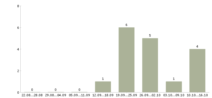 Работа бухгалтер по транспорту в Самаре - Число вакансий в Самаре по специальности бухгалтер по транспорту за 2 месяца
