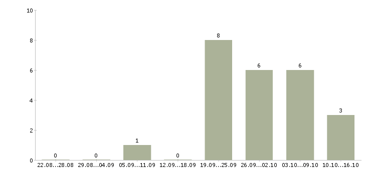 Работа зарабатываем в интернете без продаж в Самаре - Число вакансий в Самаре по специальности зарабатываем в интернете без продаж за 2 месяца