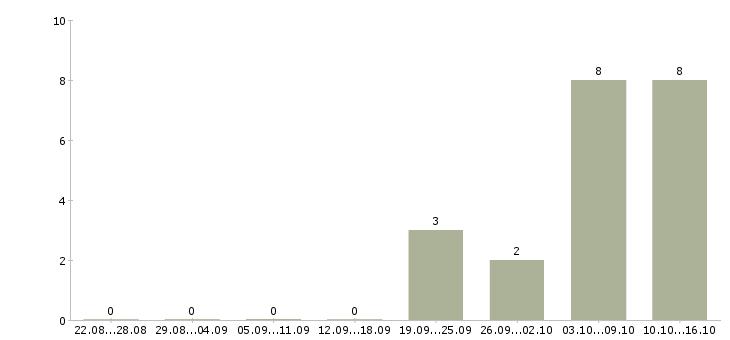 Работа размещение электронных объявлений в Саратове - Число вакансий в Саратове по специальности размещение электронных объявлений за 2 месяца