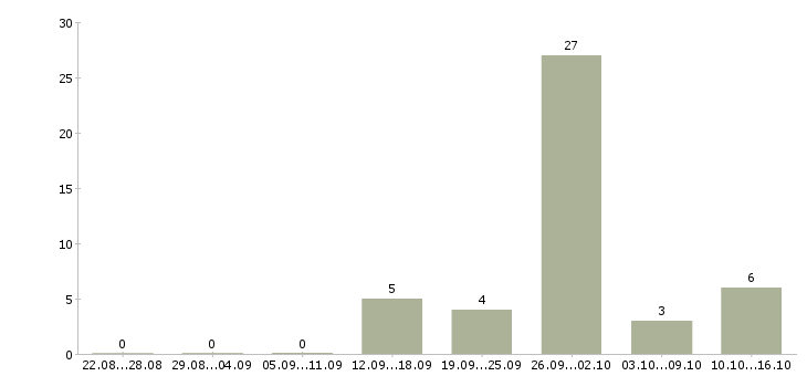 Работа товаровед по качеству в Саратове - Число вакансий в Саратове по специальности товаровед по качеству за 2 месяца
