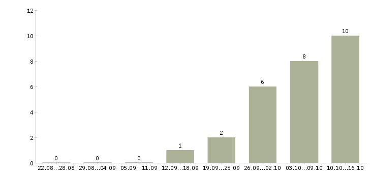 Работа на дому стабильный доход в Смоленске - Число вакансий в Смоленске по специальности на дому стабильный доход за 2 месяца