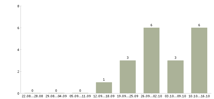 Работа сотрудники в интернет проект в Смоленске - Число вакансий в Смоленске по специальности сотрудники в интернет проект за 2 месяца