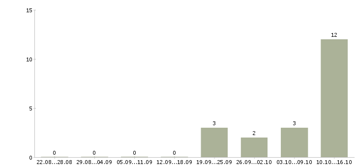 Работа рабочие с бесплатным проживанием в Сочи - Число вакансий в Сочи по специальности рабочие с бесплатным проживанием за 2 месяца