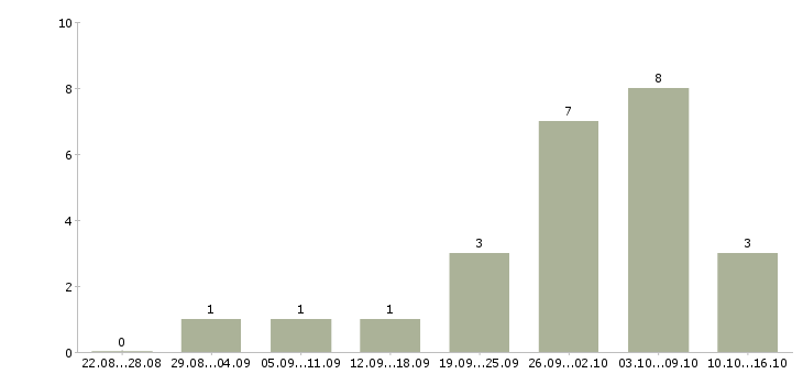 Работа администратор по работе с заказами в Ставрополе - Число вакансий в Ставрополе по специальности администратор по работе с заказами за 2 месяца