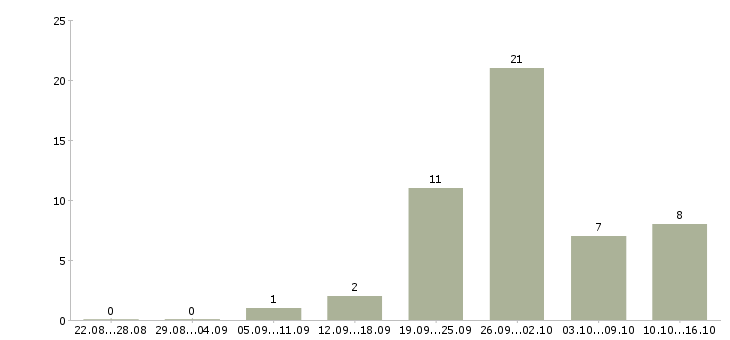 Работа зарабатываем в интернете без продаж в Ставрополе - Число вакансий в Ставрополе по специальности зарабатываем в интернете без продаж за 2 месяца