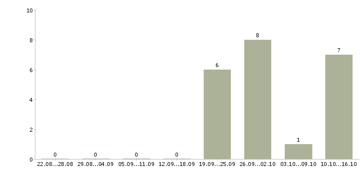 Работа продавец услуг связи в Ставрополе - Число вакансий в Ставрополе по специальности продавец услуг связи за 2 месяца