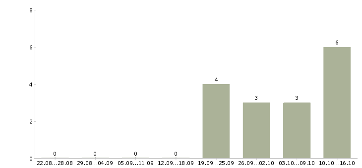 Работа представитель по развитию клиентов в Сургуте - Число вакансий в Сургуте по специальности представитель по развитию клиентов за 2 месяца