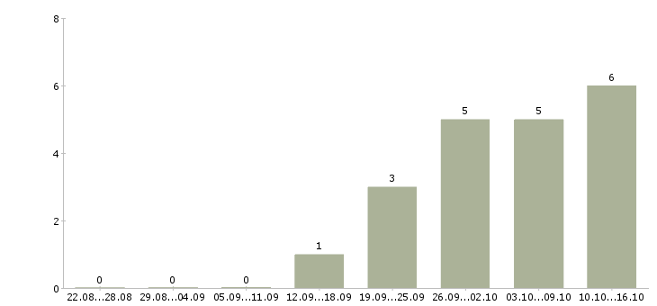 Работа оператор пк по интернету в Твери - Число вакансий в Твери по специальности оператор пк по интернету за 2 месяца