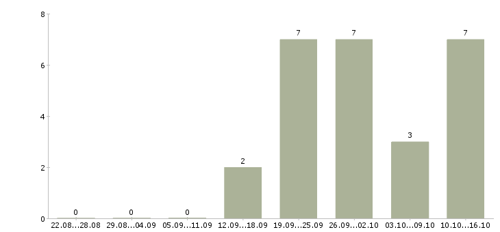 Работа оператор по приему звонков в Тюмени - Число вакансий в Тюмени по специальности оператор по приему звонков за 2 месяца