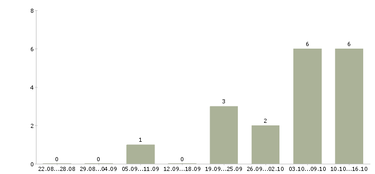 Работа управляющий розничным магазином в Тюмени - Число вакансий в Тюмени по специальности управляющий розничным магазином за 2 месяца