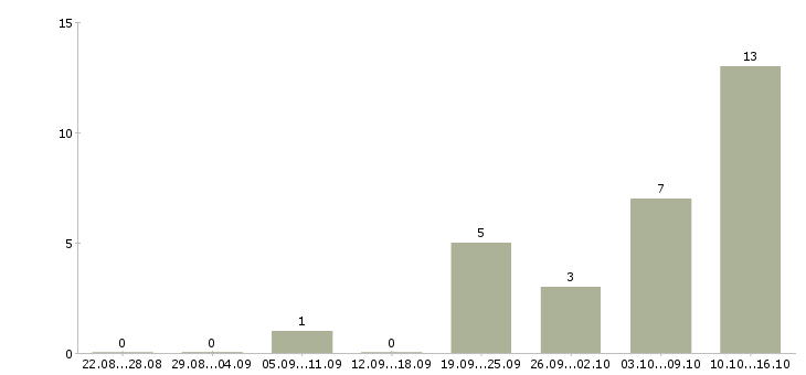 Работа требуются менеджеры в крупную компанию в Ульяновске - Число вакансий в Ульяновске по специальности требуются менеджеры в крупную компанию за 2 месяца