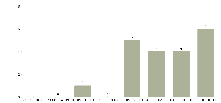 Работа менеджер по рекламе в офис в Хабаровске - Число вакансий в Хабаровске по специальности менеджер по рекламе в офис за 2 месяца