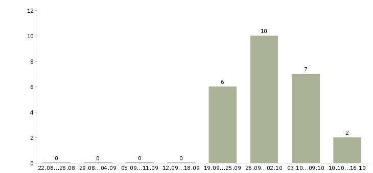 Работа специалист кадрового направления в Хабаровске - Число вакансий в Хабаровске по специальности специалист кадрового направления за 2 месяца